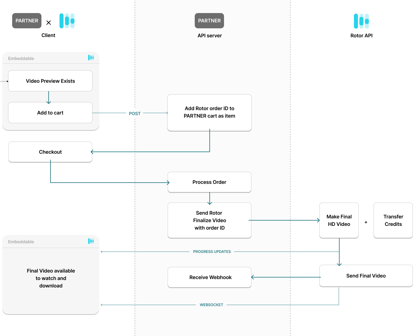 Final Video Transaction flow