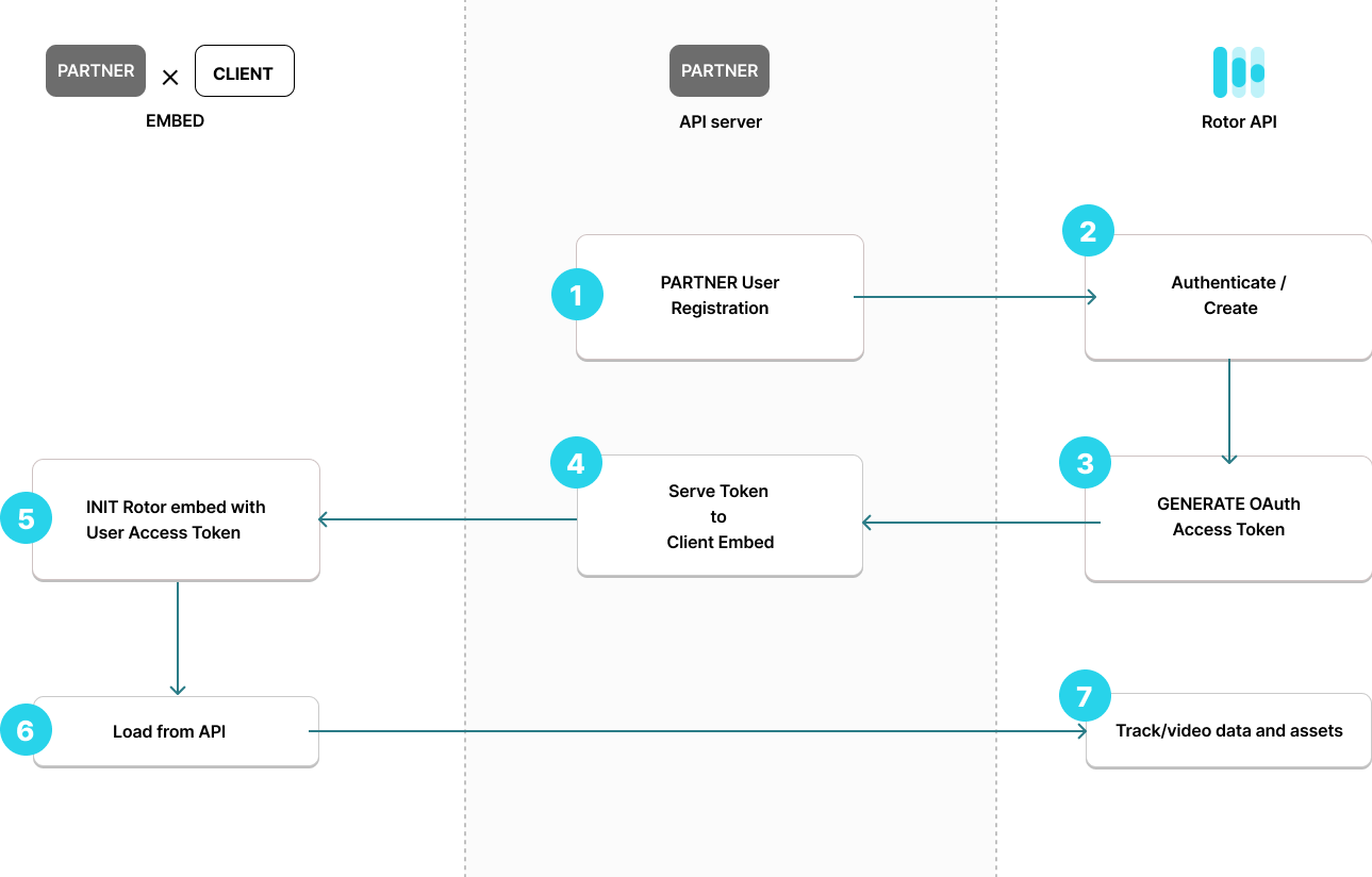 User Registration Flow